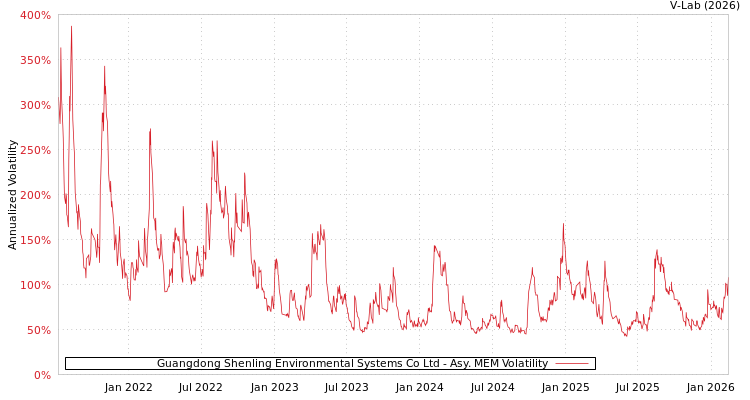 graph of Guangdong Shenling Environmental Systems Co Ltd AMEM