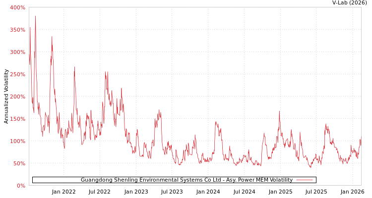 graph of Guangdong Shenling Environmental Systems Co Ltd APMEM