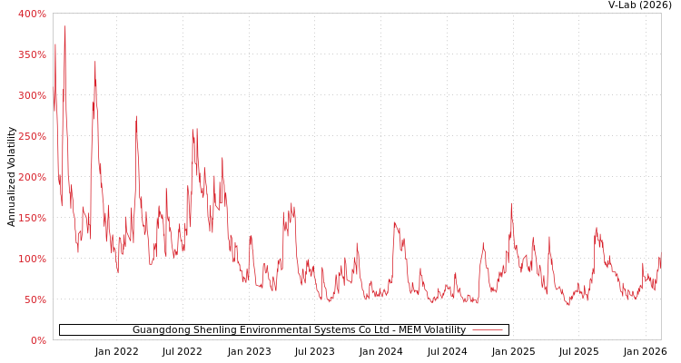 graph of Guangdong Shenling Environmental Systems Co Ltd MEM