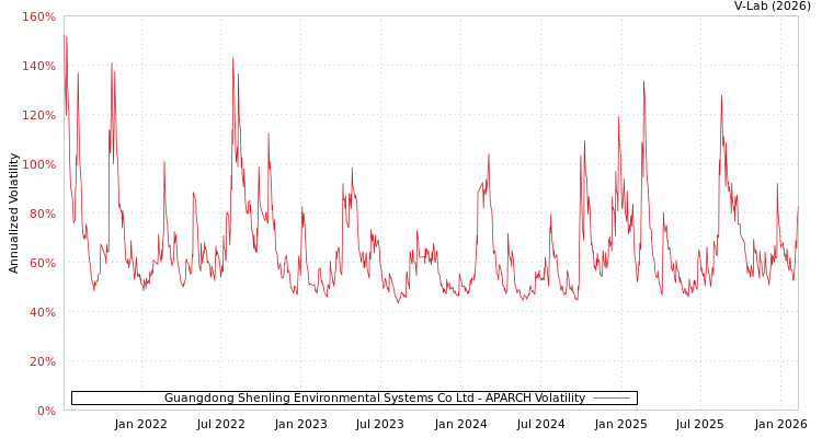 graph of Guangdong Shenling Environmental Systems Co Ltd APARCH