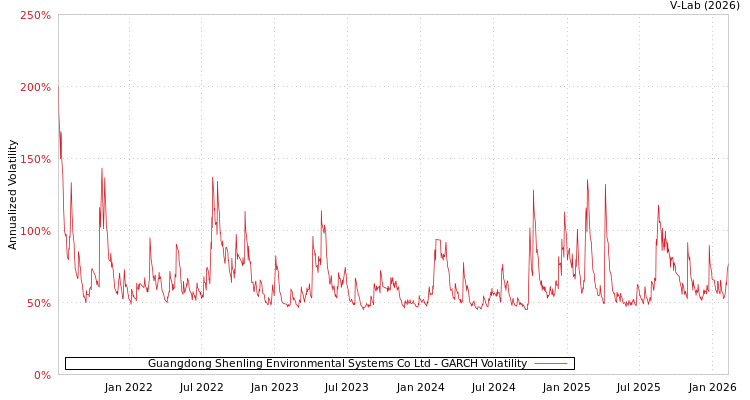 graph of Guangdong Shenling Environmental Systems Co Ltd GARCH
