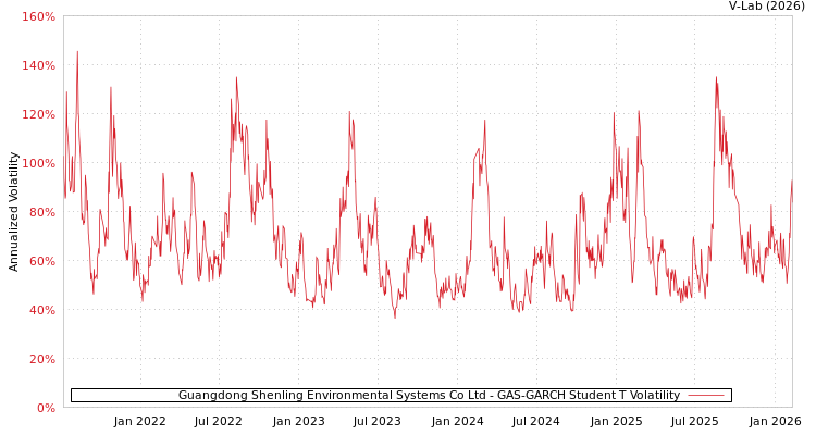 graph of Guangdong Shenling Environmental Systems Co Ltd GAS-GARCH-T