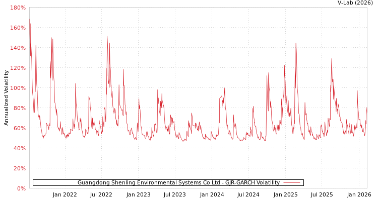 graph of Guangdong Shenling Environmental Systems Co Ltd GJR-GARCH