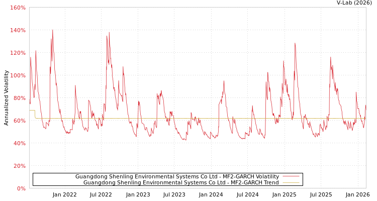 graph of Guangdong Shenling Environmental Systems Co Ltd MF2-GARCH