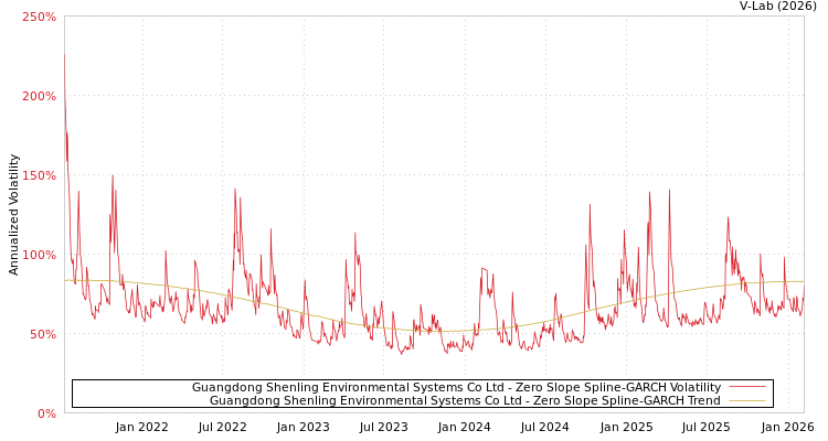 graph of Guangdong Shenling Environmental Systems Co Ltd S0GARCH