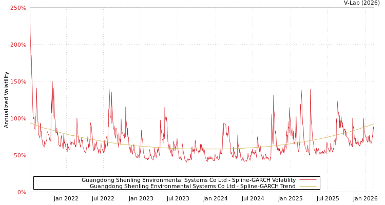 graph of Guangdong Shenling Environmental Systems Co Ltd SGARCH