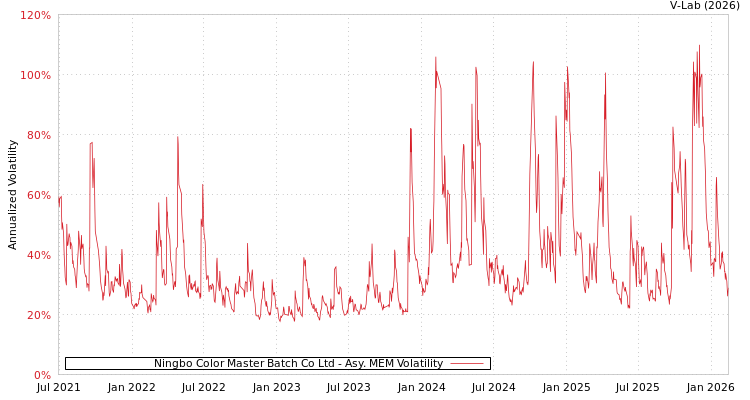 graph of Ningbo Color Master Batch Co Ltd AMEM