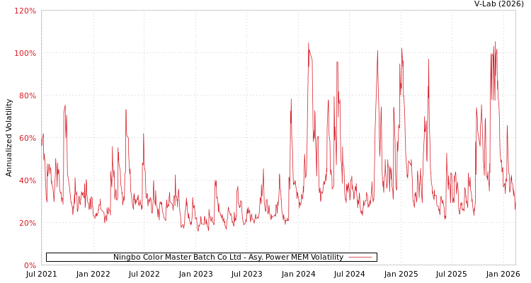 graph of Ningbo Color Master Batch Co Ltd APMEM