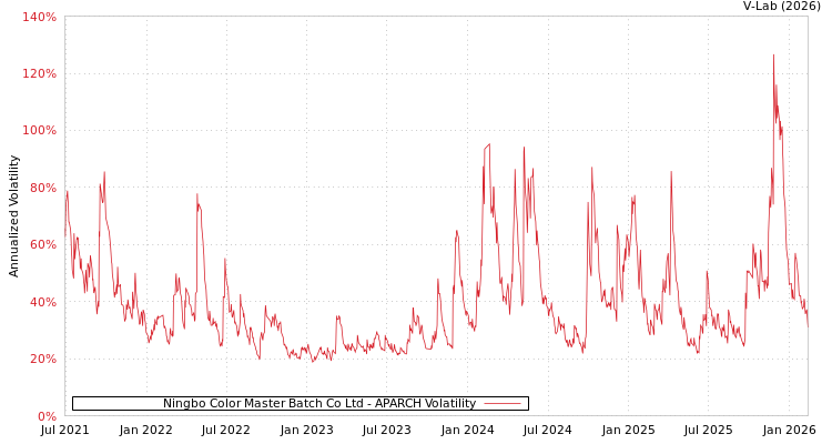 graph of Ningbo Color Master Batch Co Ltd APARCH