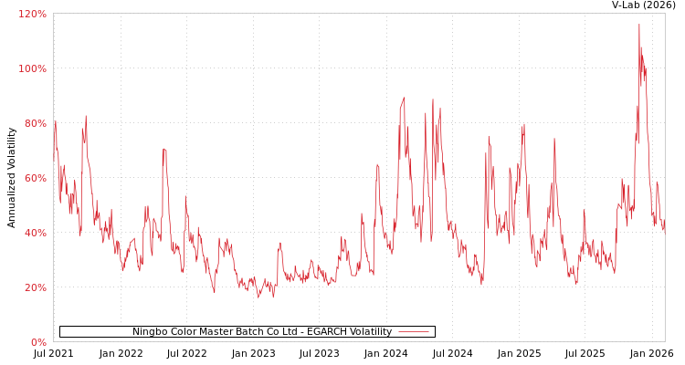 graph of Ningbo Color Master Batch Co Ltd EGARCH