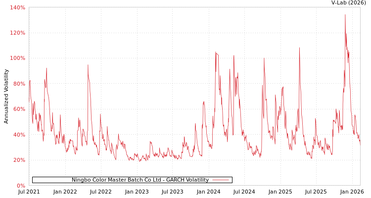 graph of Ningbo Color Master Batch Co Ltd GARCH