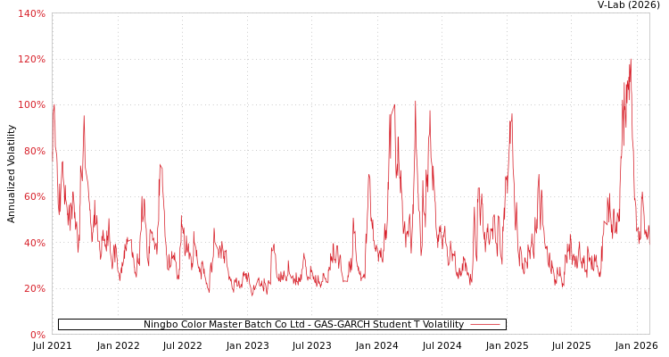 graph of Ningbo Color Master Batch Co Ltd GAS-GARCH-T