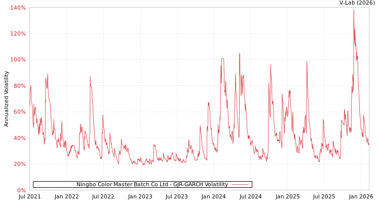 graph of Ningbo Color Master Batch Co Ltd GJR-GARCH