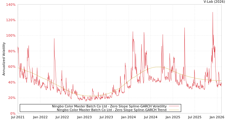 graph of Ningbo Color Master Batch Co Ltd S0GARCH