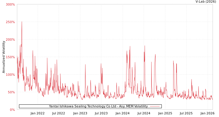 graph of Yantai Ishikawa Sealing Technology Co Ltd AMEM