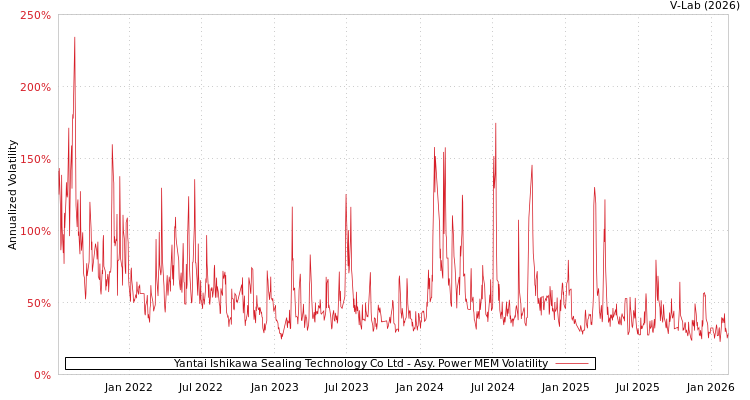 graph of Yantai Ishikawa Sealing Technology Co Ltd APMEM