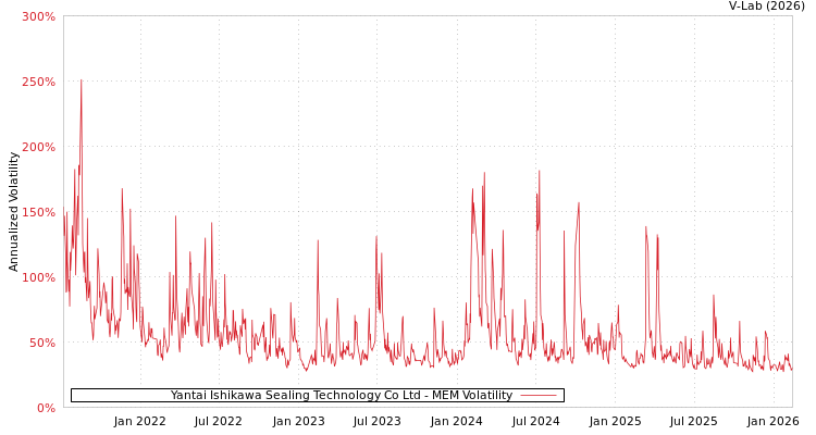 graph of Yantai Ishikawa Sealing Technology Co Ltd MEM