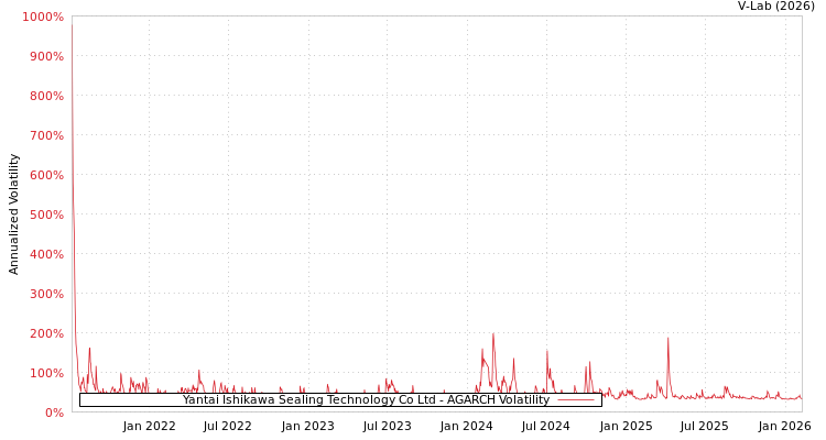 graph of Yantai Ishikawa Sealing Technology Co Ltd AGARCH