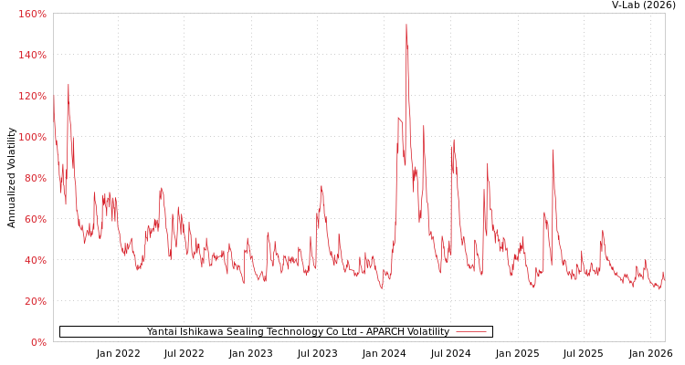 graph of Yantai Ishikawa Sealing Technology Co Ltd APARCH