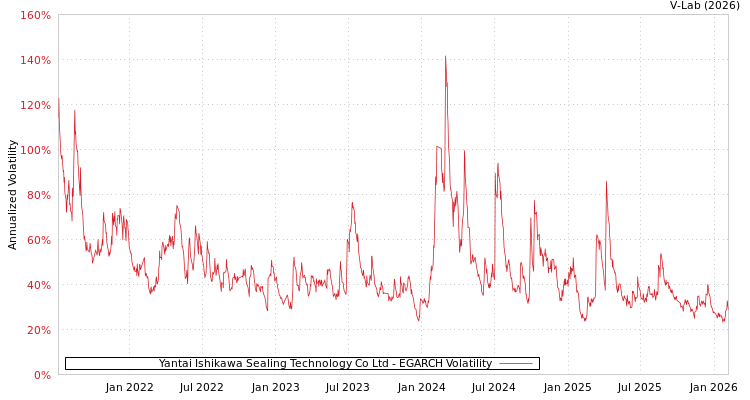 graph of Yantai Ishikawa Sealing Technology Co Ltd EGARCH