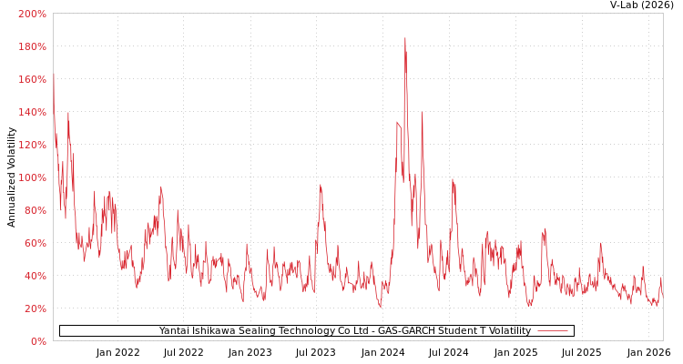 graph of Yantai Ishikawa Sealing Technology Co Ltd GAS-GARCH-T