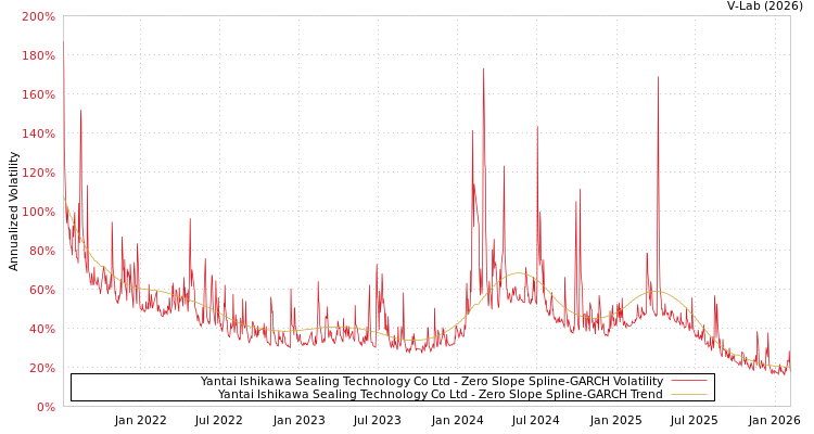 graph of Yantai Ishikawa Sealing Technology Co Ltd S0GARCH