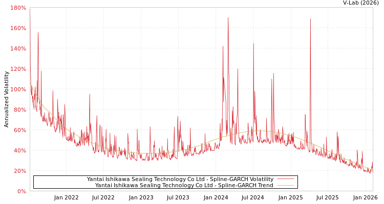 graph of Yantai Ishikawa Sealing Technology Co Ltd SGARCH