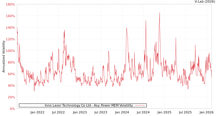 graph of Inno Laser Technology Co Ltd APMEM