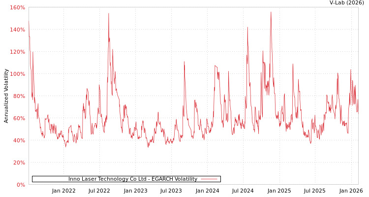 graph of Inno Laser Technology Co Ltd EGARCH