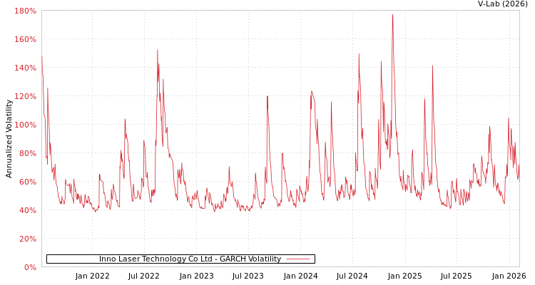 graph of Inno Laser Technology Co Ltd GARCH