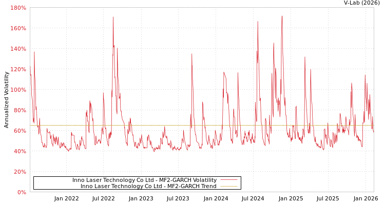 graph of Inno Laser Technology Co Ltd MF2-GARCH