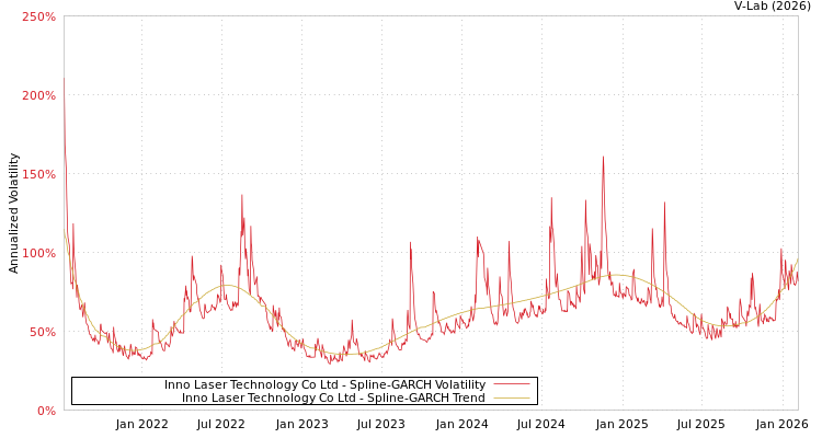 graph of Inno Laser Technology Co Ltd SGARCH