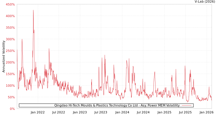 graph of Qingdao Hi-Tech Moulds & Plastics Technology Co Ltd APMEM