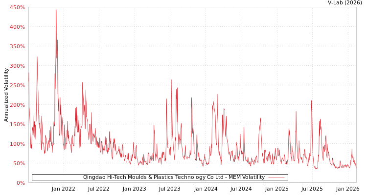 graph of Qingdao Hi-Tech Moulds & Plastics Technology Co Ltd MEM