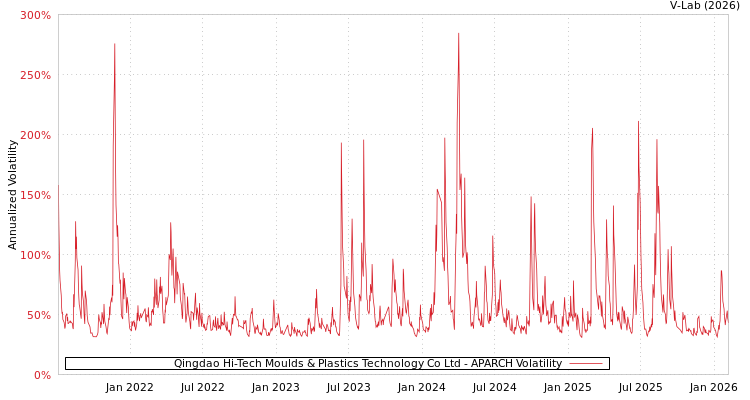 graph of Qingdao Hi-Tech Moulds & Plastics Technology Co Ltd APARCH