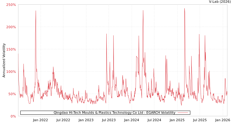 graph of Qingdao Hi-Tech Moulds & Plastics Technology Co Ltd EGARCH