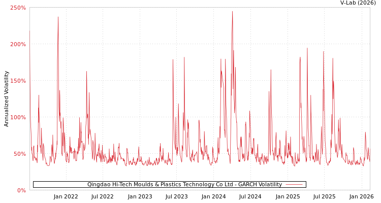 graph of Qingdao Hi-Tech Moulds & Plastics Technology Co Ltd GARCH