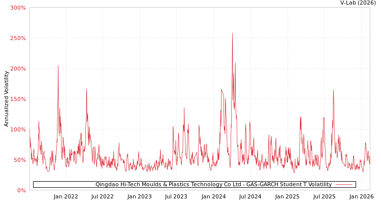 graph of Qingdao Hi-Tech Moulds & Plastics Technology Co Ltd GAS-GARCH-T