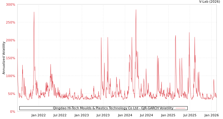 graph of Qingdao Hi-Tech Moulds & Plastics Technology Co Ltd GJR-GARCH