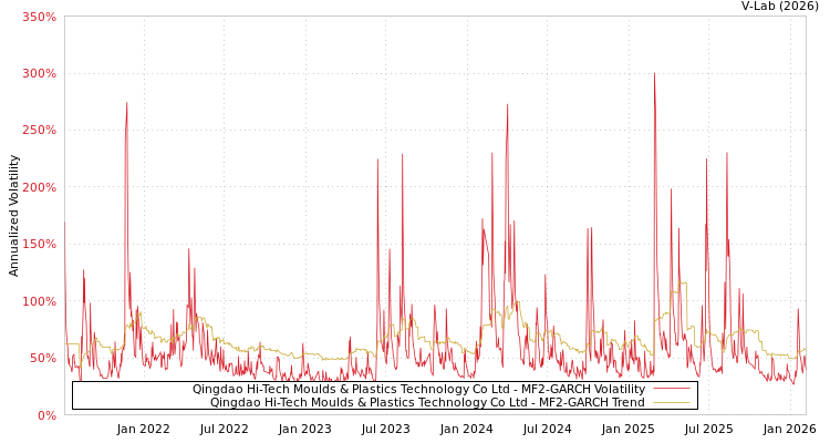 graph of Qingdao Hi-Tech Moulds & Plastics Technology Co Ltd MF2-GARCH