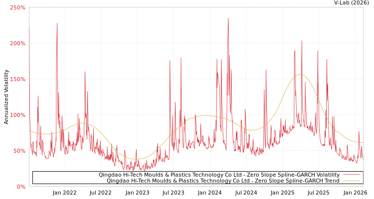 graph of Qingdao Hi-Tech Moulds & Plastics Technology Co Ltd S0GARCH
