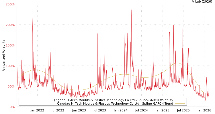 graph of Qingdao Hi-Tech Moulds & Plastics Technology Co Ltd SGARCH