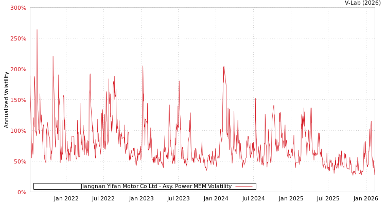 graph of Jiangnan Yifan Motor Co Ltd APMEM
