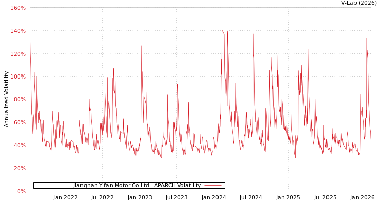 graph of Jiangnan Yifan Motor Co Ltd APARCH