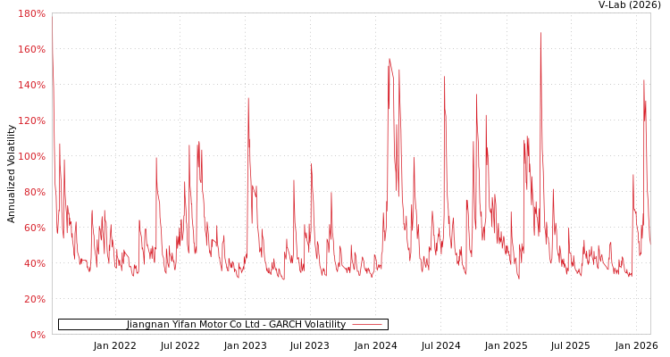 graph of Jiangnan Yifan Motor Co Ltd GARCH