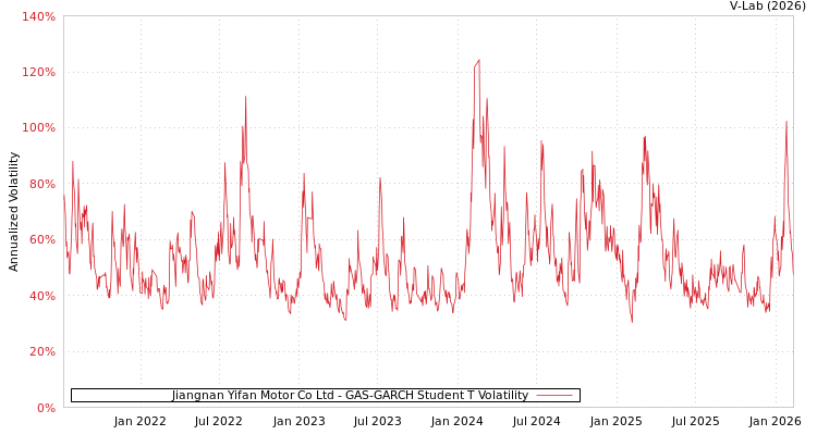 graph of Jiangnan Yifan Motor Co Ltd GAS-GARCH-T