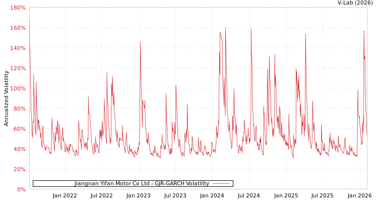 graph of Jiangnan Yifan Motor Co Ltd GJR-GARCH