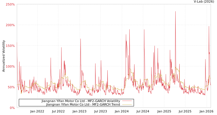 graph of Jiangnan Yifan Motor Co Ltd MF2-GARCH