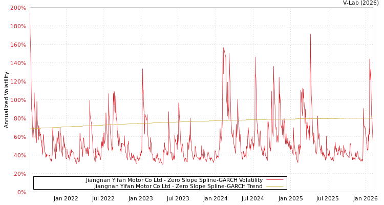 graph of Jiangnan Yifan Motor Co Ltd S0GARCH