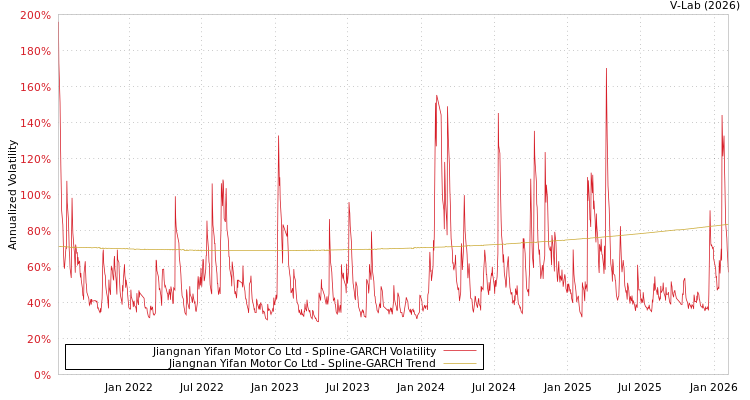 graph of Jiangnan Yifan Motor Co Ltd SGARCH